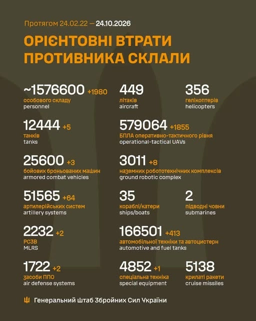 1 980 окупантів і 64 артсистеми: Генштаб оновив втрати РФ за добу