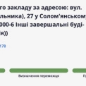 228 мільйонів без конкуренції: скандальна фірма вдруге отримала підряд на київський дитсадок